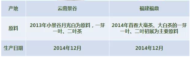 “云南白茶”和“福建白茶”有什么区别？