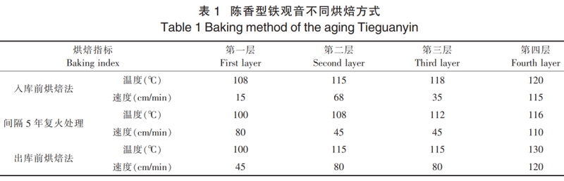 工艺装备，陈香型铁观音烘焙及贮存关键技术的研究