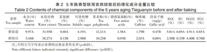 工艺装备，陈香型铁观音烘焙及贮存关键技术的研究