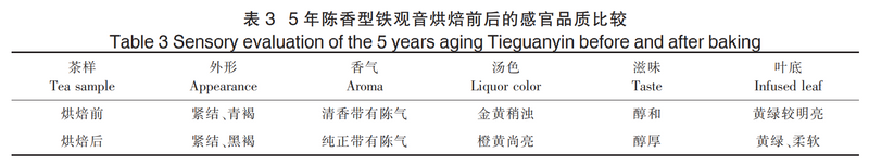 工艺装备，陈香型铁观音烘焙及贮存关键技术的研究