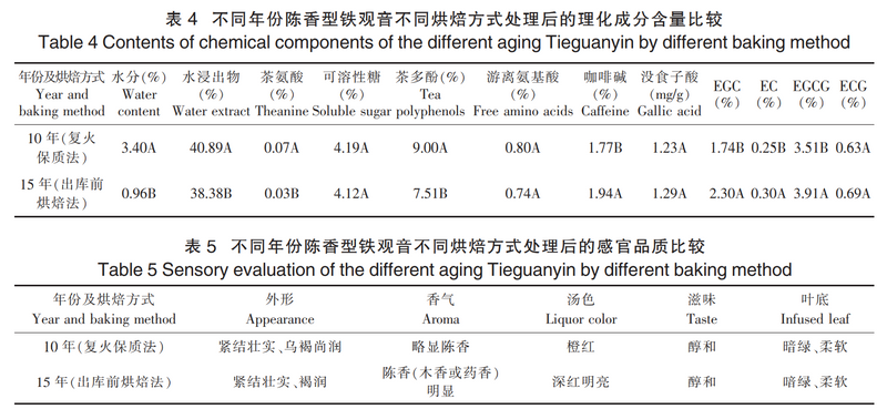 工艺装备，陈香型铁观音烘焙及贮存关键技术的研究