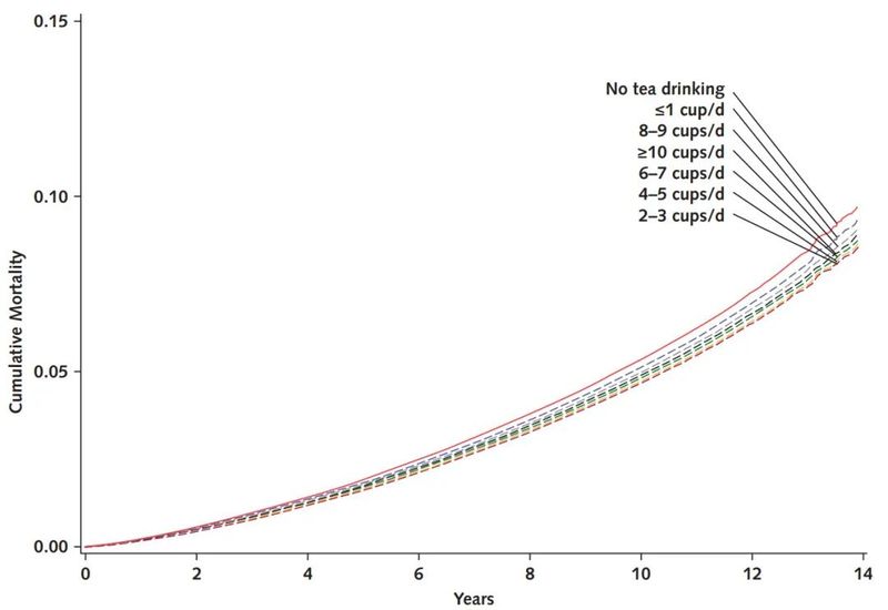 喝红茶可能降低死亡风险！每天喝两杯或以上的人死亡风险最低