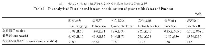 绿茶、红茶和黑茶主要品质成分的比较