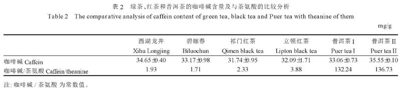 绿茶、红茶和黑茶主要品质成分的比较