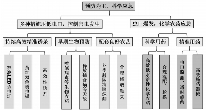 绿色精准防控技术组装与应用效果