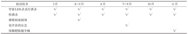 绿色精准防控技术组装与应用效果