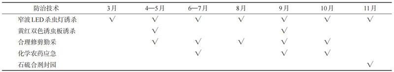 绿色精准防控技术组装与应用效果