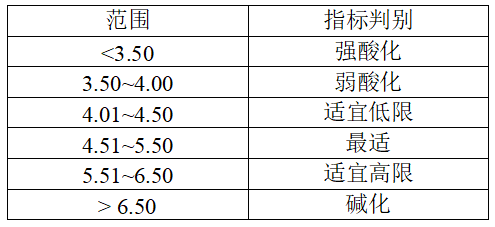 如何读懂一份茶园土壤检测报告？