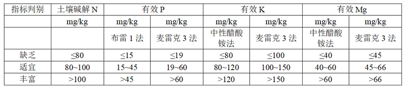 如何读懂一份茶园土壤检测报告？