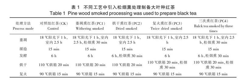 加工工艺：松烟熏处理对大叶种红茶品质的影响