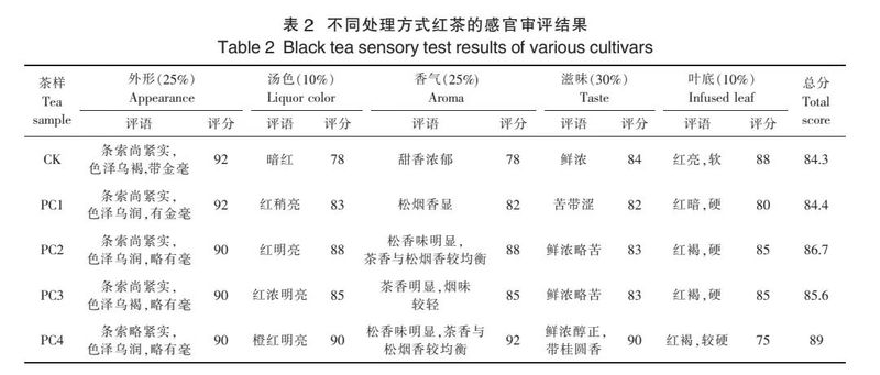 加工工艺：松烟熏处理对大叶种红茶品质的影响