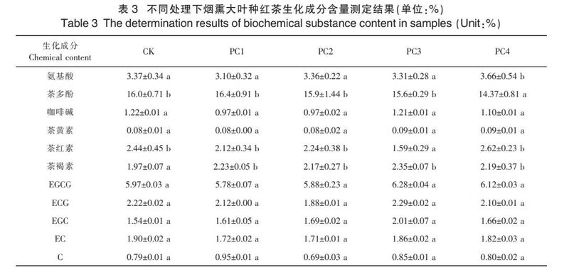 加工工艺：松烟熏处理对大叶种红茶品质的影响