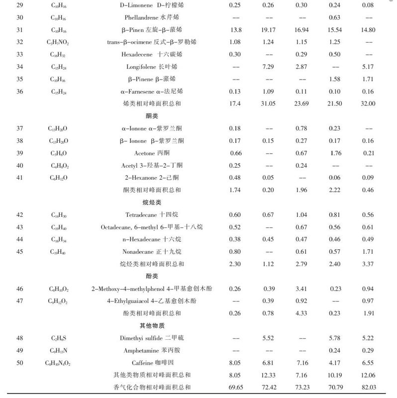 加工工艺：松烟熏处理对大叶种红茶品质的影响