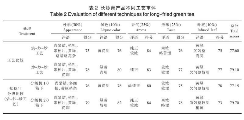 不同炒青工艺加工机采茶原料的比较效益研究