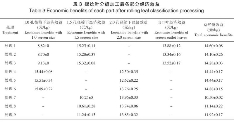 不同炒青工艺加工机采茶原料的比较效益研究