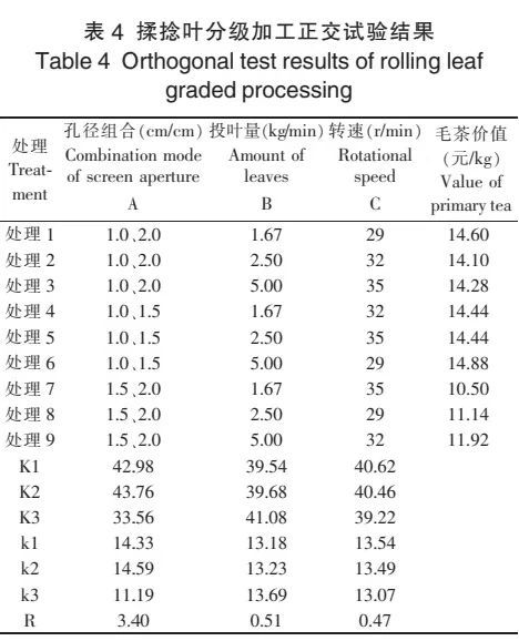 不同炒青工艺加工机采茶原料的比较效益研究