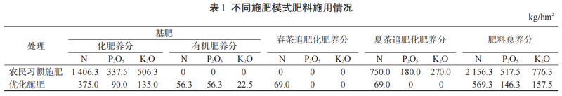 如何施肥能提高春茶产量、品质和经济效益？