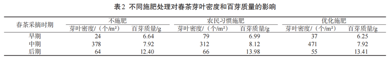 如何施肥能提高春茶产量、品质和经济效益？