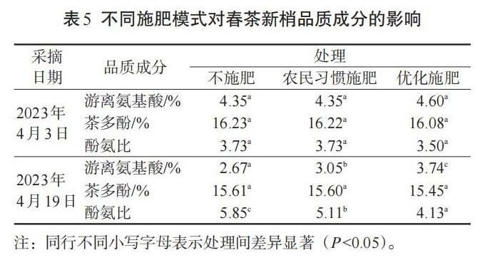 如何施肥能提高春茶产量、品质和经济效益？