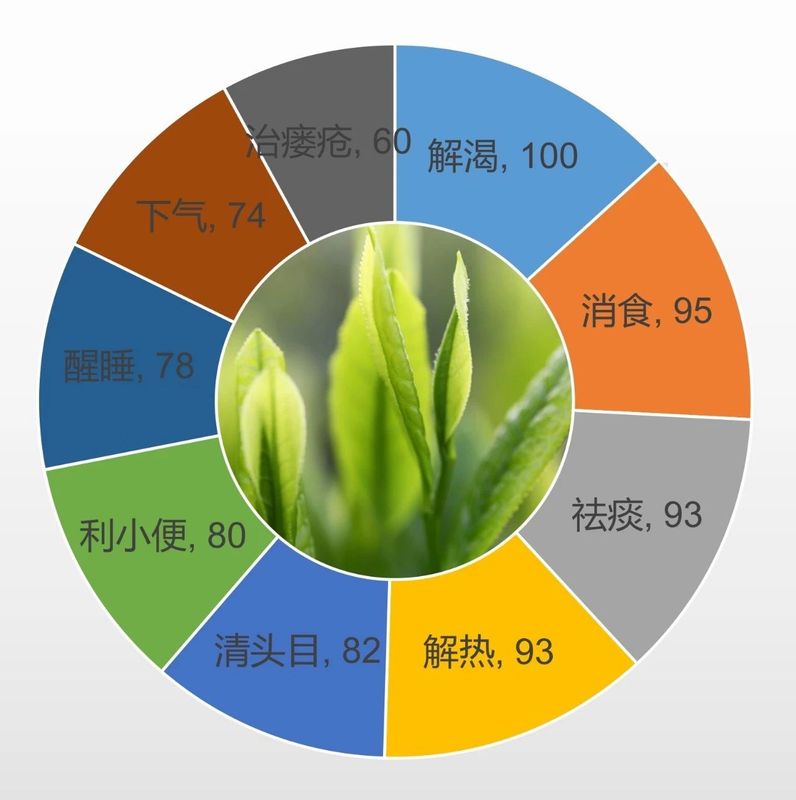 传统中医本草、方书等中的茶叶功效