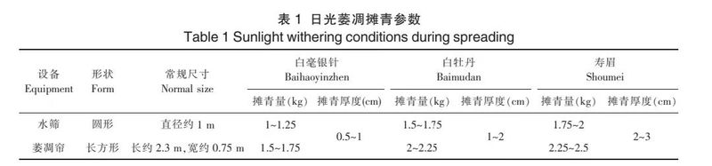 工艺装备，福鼎白茶初加工设备与配套技术