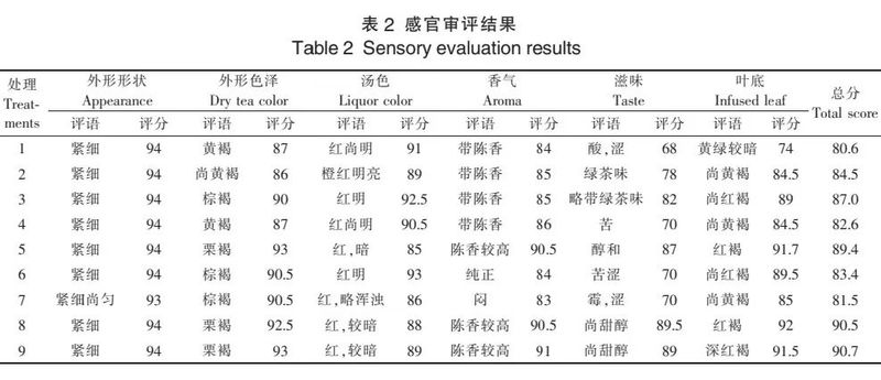 加工技术：优质黑茶渥堆工艺优化