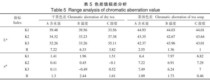 加工技术：优质黑茶渥堆工艺优化