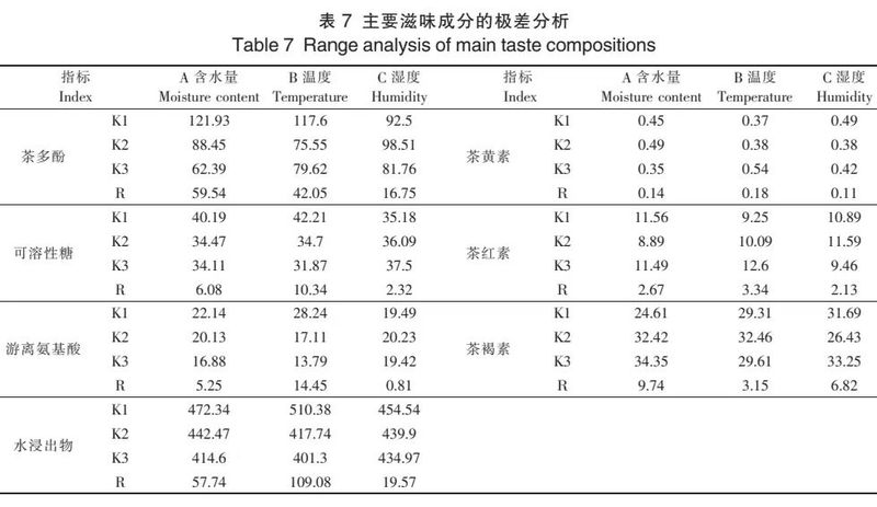 加工技术：优质黑茶渥堆工艺优化