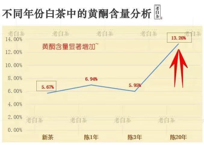 数据告诉你，新老白茶到底有什么区别