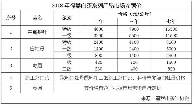 数据告诉你，新老白茶到底有什么区别