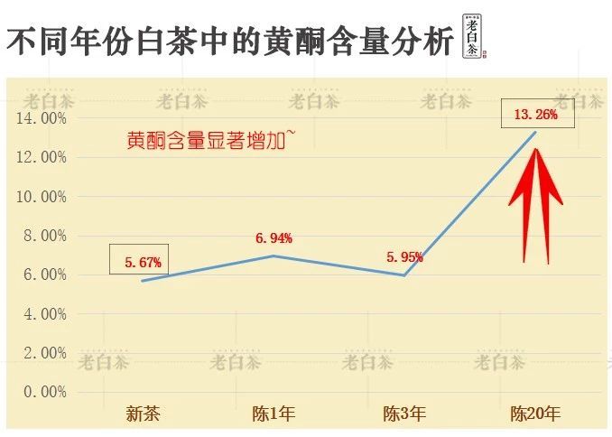 数据告诉你，新老白茶到底有什么区别