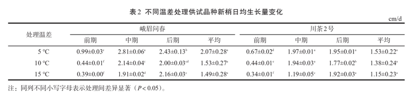 昼夜温差对茶树生长及茶叶品质的影响