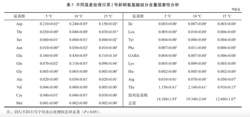 昼夜温差对茶树生长及茶叶品质的影响