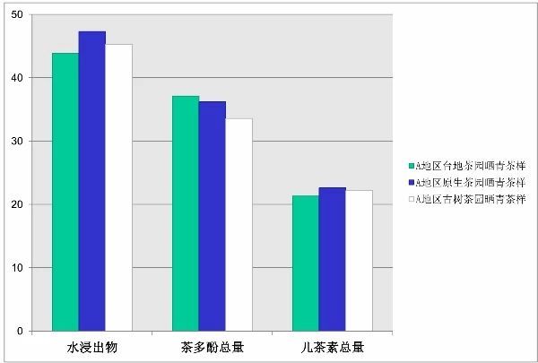 云南不同栽培管理模式下茶叶品质比较研究