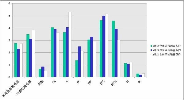 云南不同栽培管理模式下茶叶品质比较研究