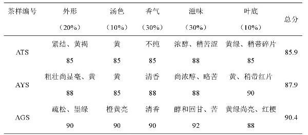 云南不同栽培管理模式下茶叶品质比较研究